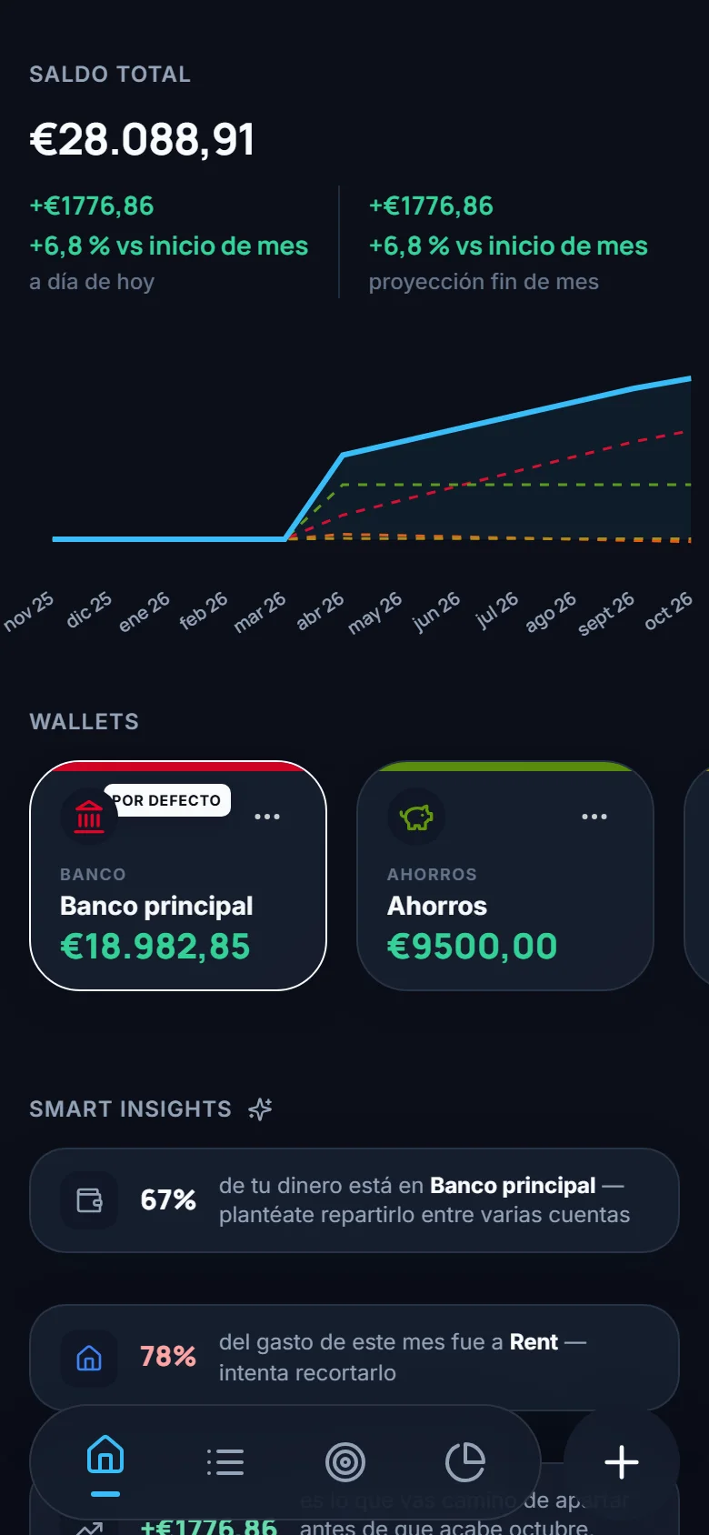 Panel de Stack'd: saldo total de €28.088,91, gráfico del saldo, tarjetas de las cuentas Banco principal y Ahorros, y smart insights.