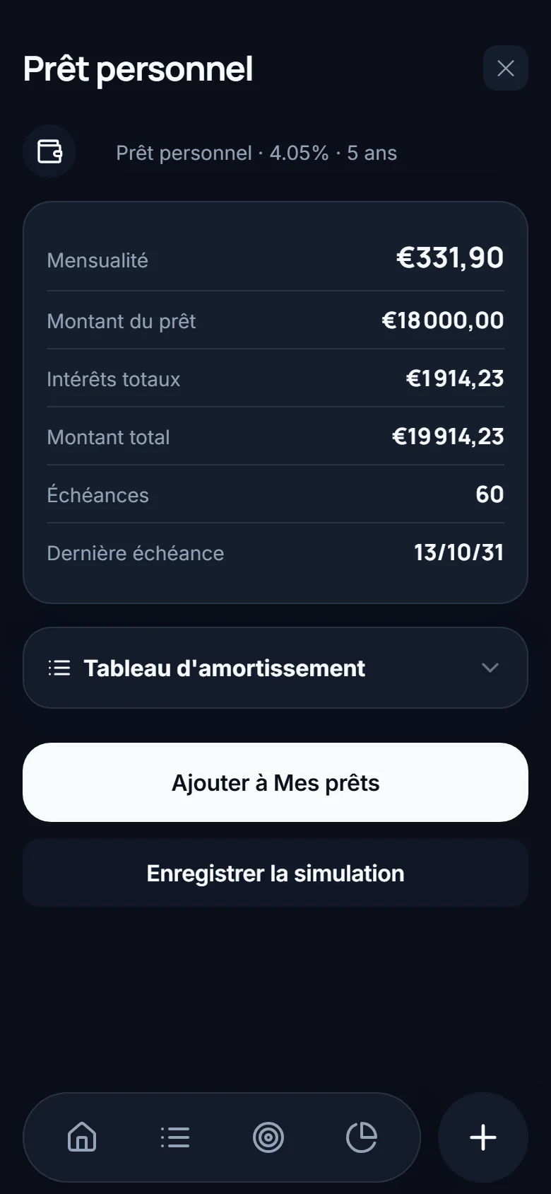 Résultat d'un prêt : €18 000 à 4,05 % sur 5 ans donnent une mensualité de €331,90, €1 914,23 d'intérêts au total, 60 échéances.
