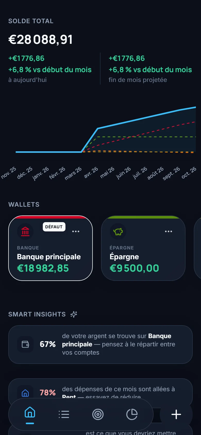 Tableau de bord de Stack'd : solde total de €28 088,91, graphique du solde, cartes des comptes Banque principale et Épargne, et smart insights.