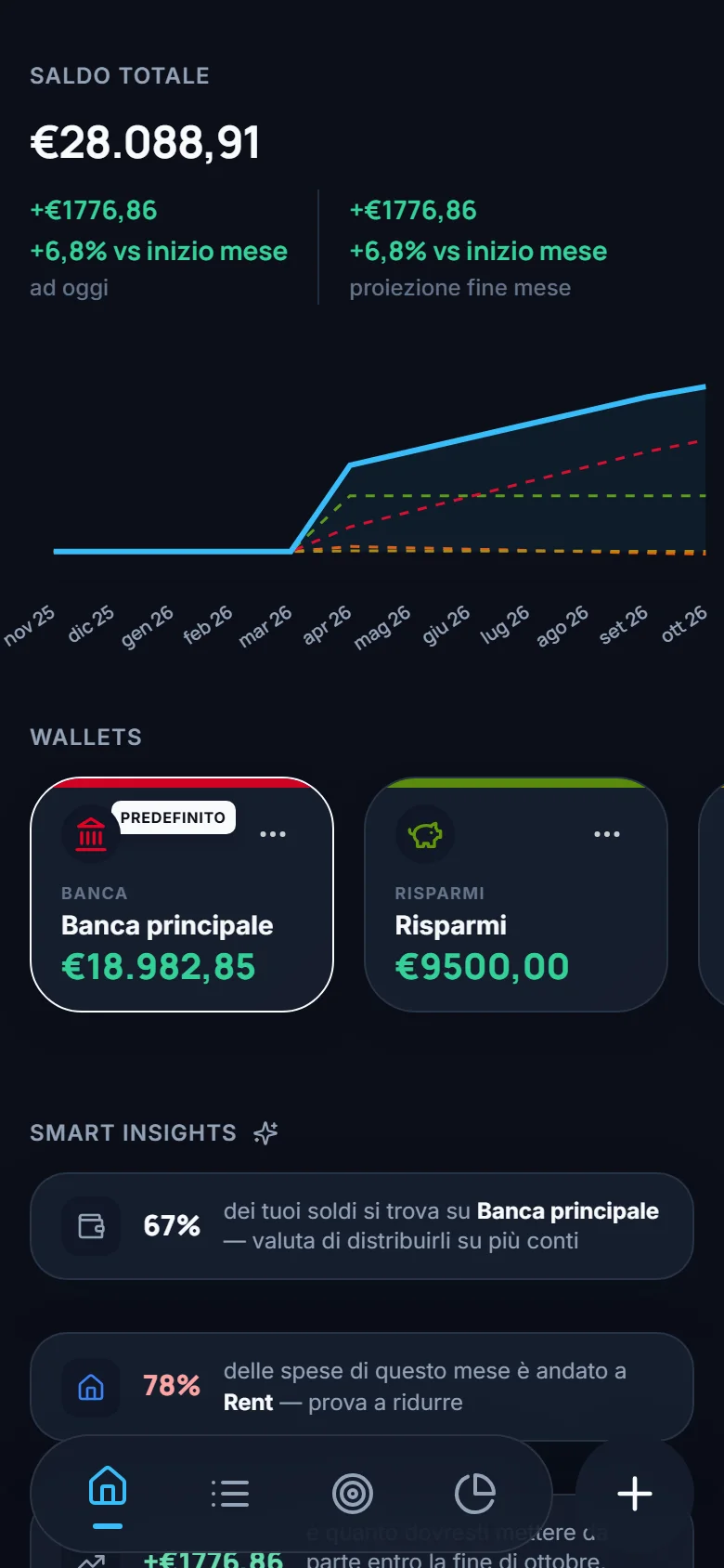 Dashboard di Stack'd: saldo totale di €28.088,91, grafico del saldo, schede dei conti Banca principale e Risparmi, e smart insights.